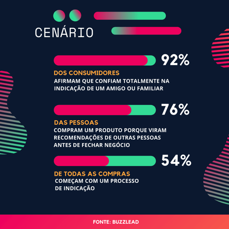 Pós Estácio abre vagas para o Programa Indicação Premiada
