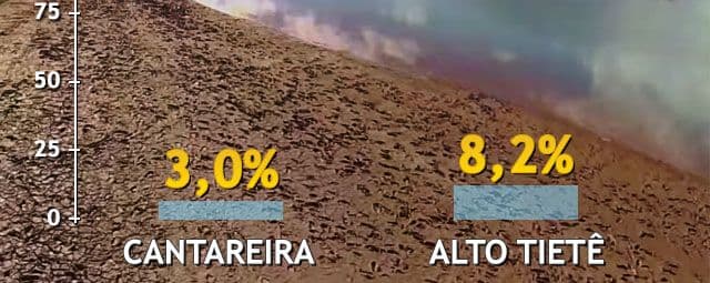 Sistema Cantareira continua em alerta mesmo com chuva do final de semana